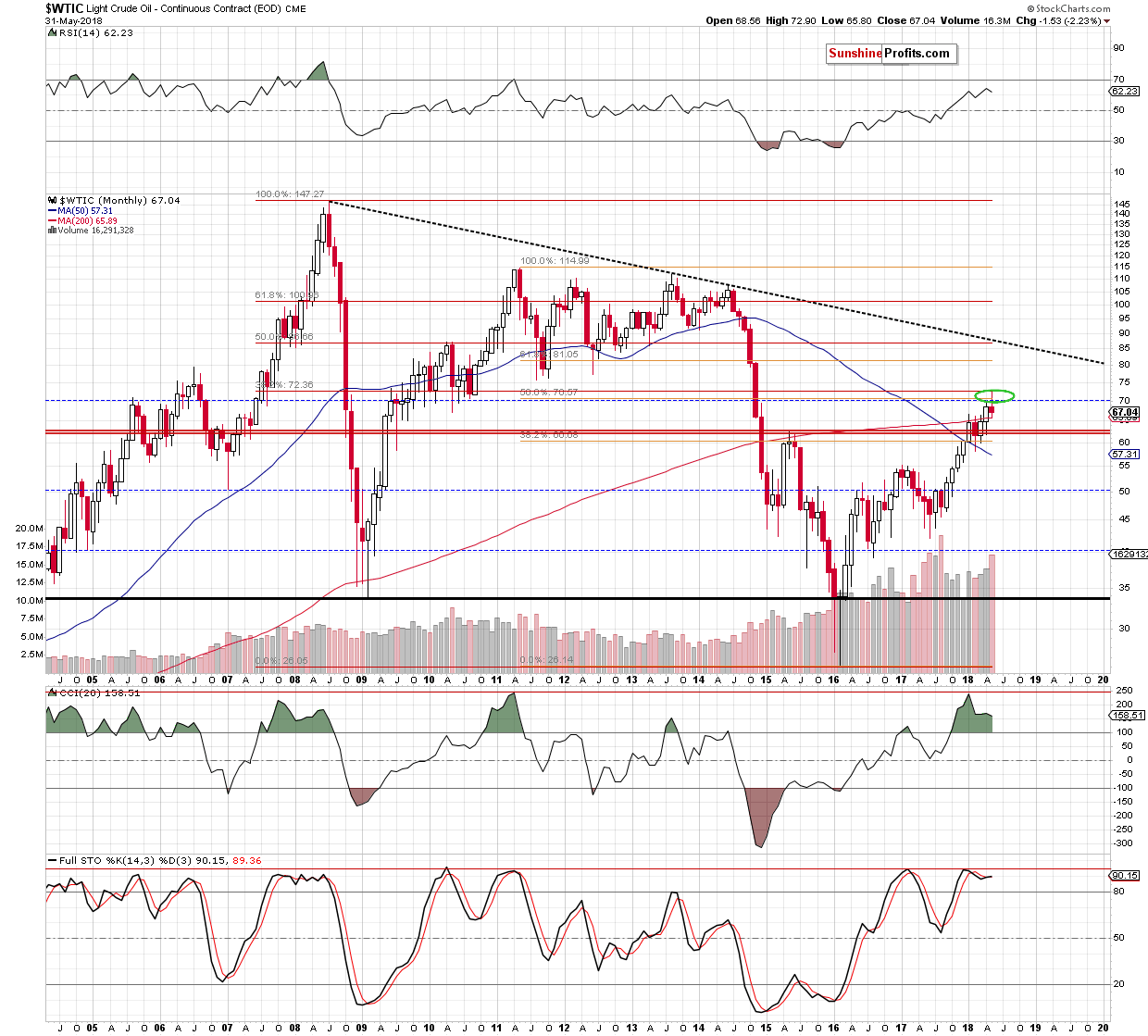 Monthly Crude Oil