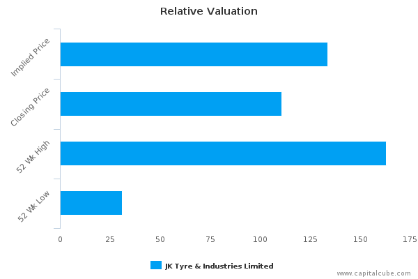 Relative Valuation