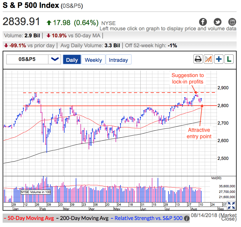 S&P 500 Index