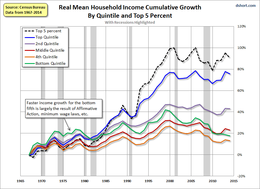Real Mean Household Income Growth Chart