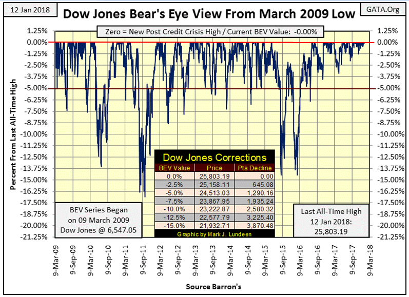 Dow Jones Bear Eye View Form March 2009 Low