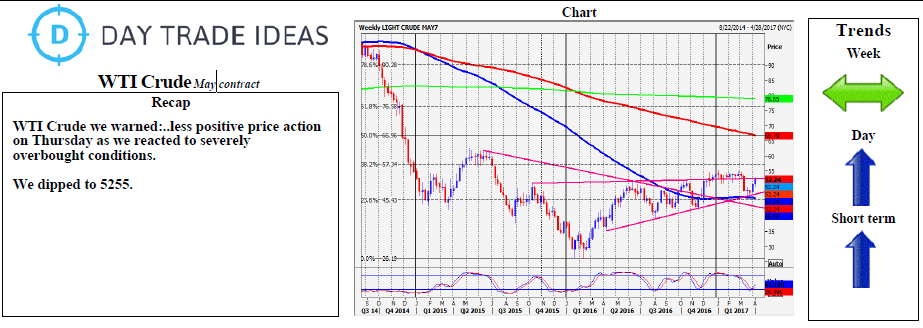 WTI Crude Chart