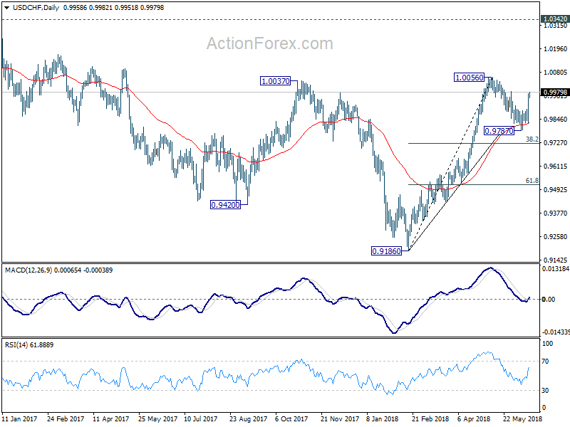 USD/CHF Daily Chart