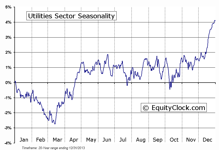 Utilities Sector Seasonal Chart