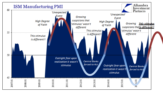 ISM Manufacturing Cycles