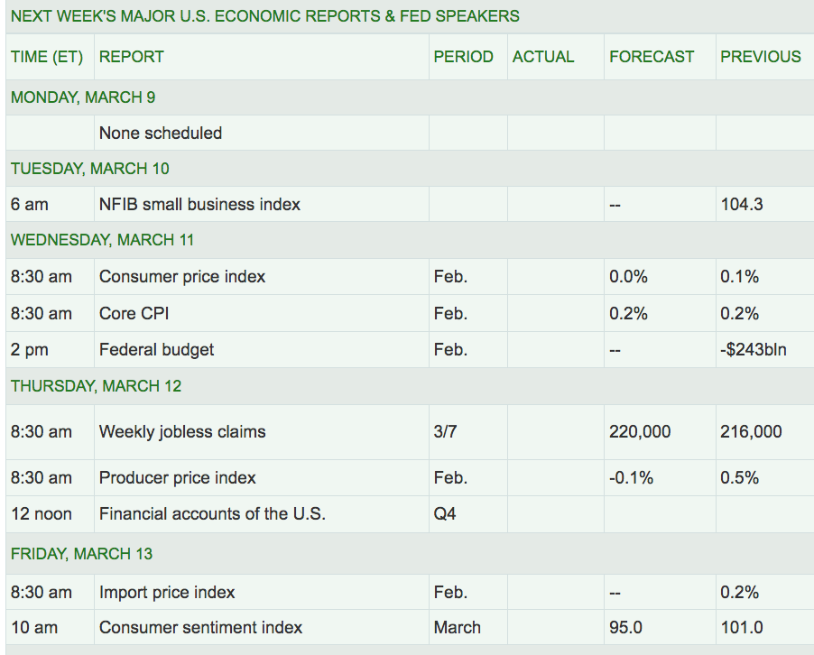 Next Weeks US Economic Reports