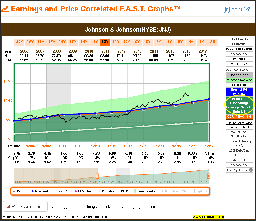 JNJ Earnings and Price 12Y