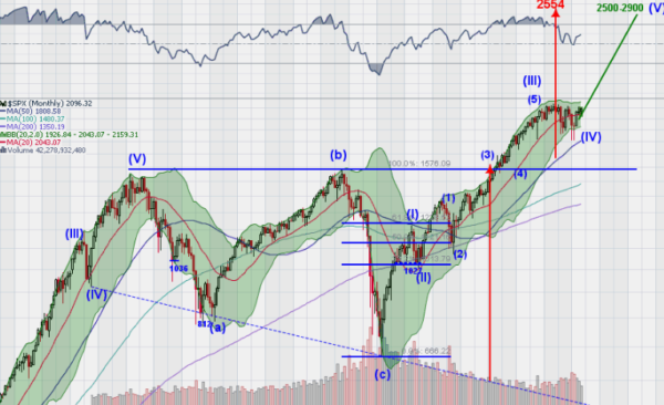 SPX Monthly Chart