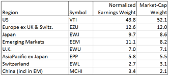 Global Regions as Represented by ETFs