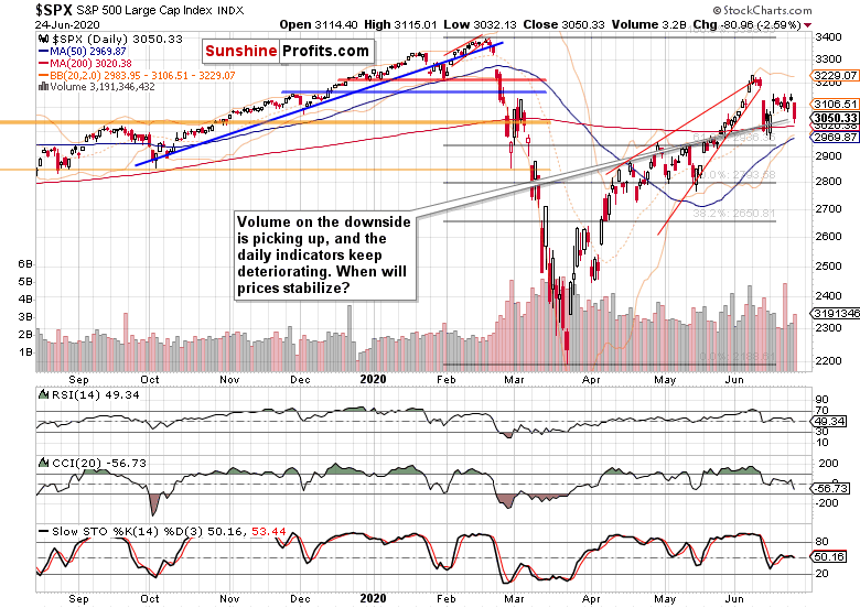 SPX Daily Chart