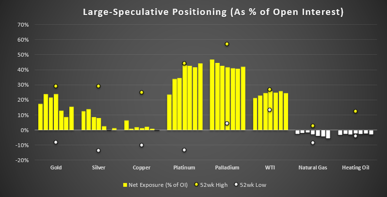 Large Speculative Positioning