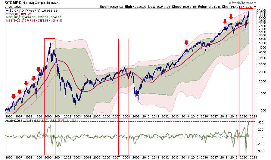 QQQ-Weekly Chart