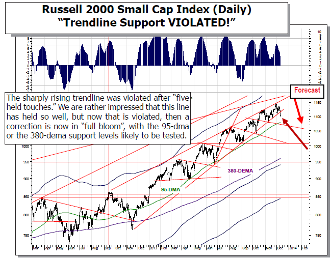 Russell 2000 Small Cap Index Chart