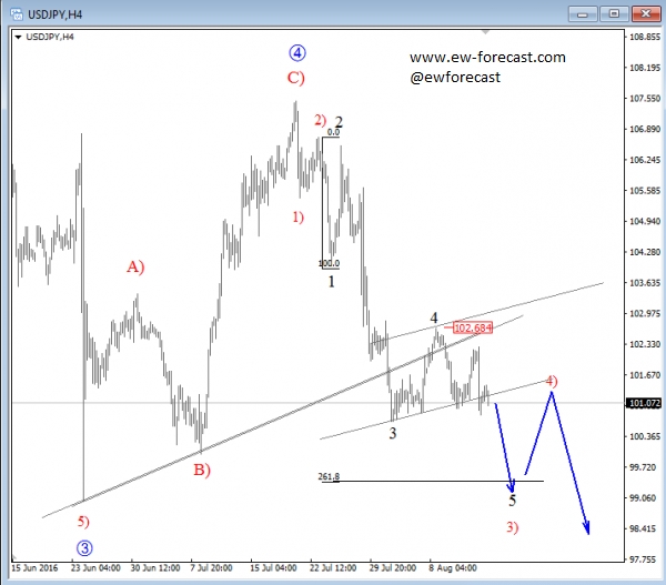 usdjpy, 4h
