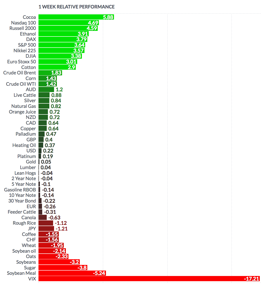 1 Week Relative Performance