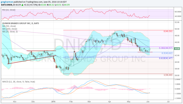 Dunkin’ Brands Daily Chart