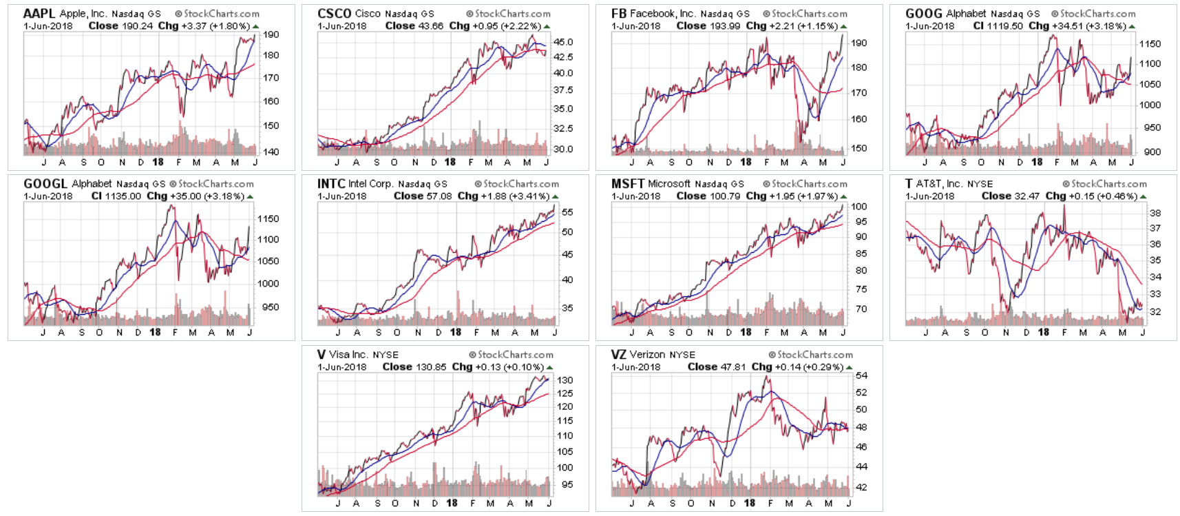 XLK's Largest Holdings