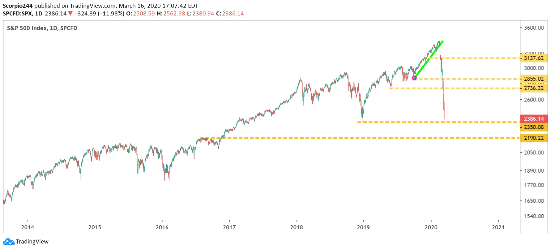 SPX Daily Chart