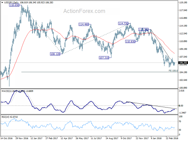 USD/JPY Daily Chart