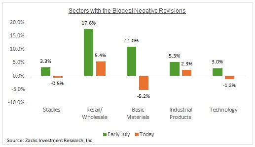 Sectors With Biggest Negative Earnings Revisions