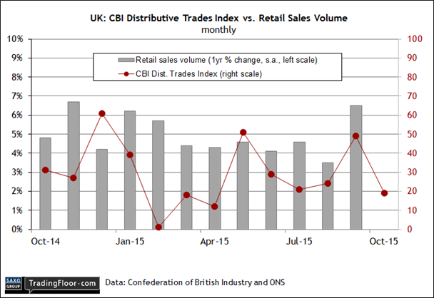 UK: CBI Trades Index vs Retails Sales
