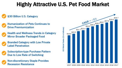U.S. Pet Food Market By The Numbers