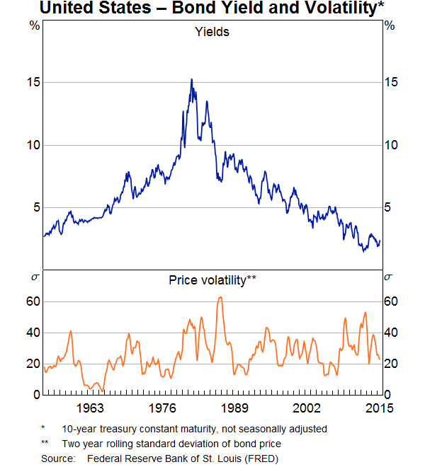 US Bond Yield and Volatility