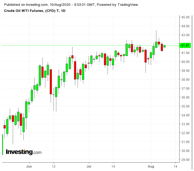 WTI Futures Daily Chart