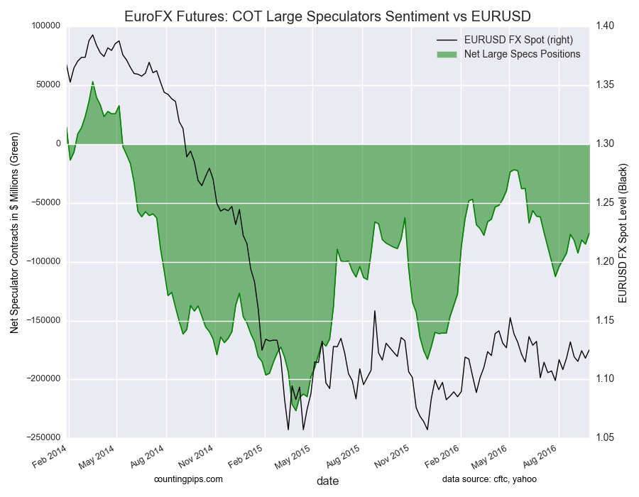 Euro FX Futures: COT Large Speculators Sentiment Vs EUR/USD Chart