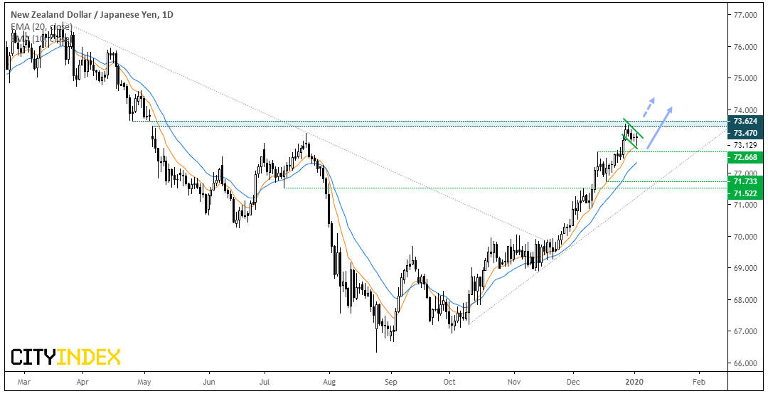 NZDJPY Daily Chart