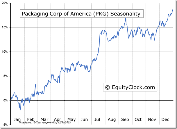 PKG Seasonality Chart