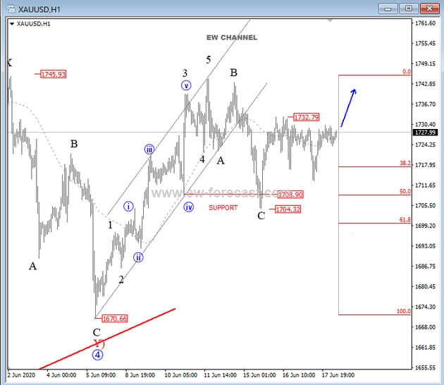 Gold 1 Hour Chart