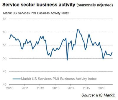 Markit US Services PMI - September 2016