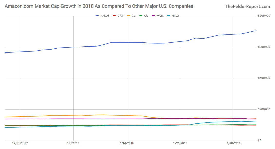 Amzone.com Market Cap Growth In 2018