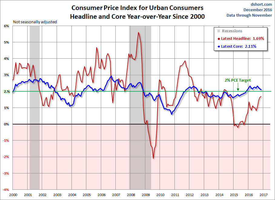 CPI For Urban Consumers Headline And Core YoY Since 2000