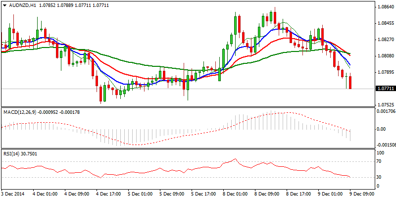 AUD/NZD