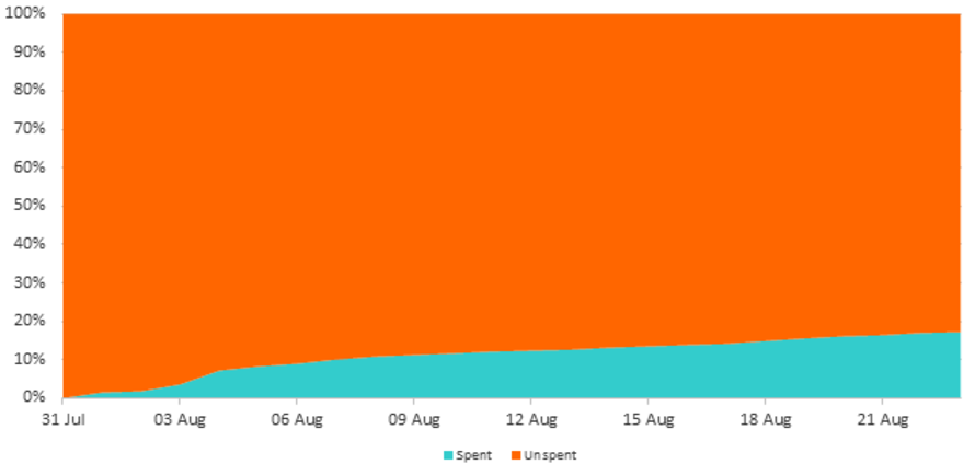 Proportion Of Spent Vs Unspent Coins Since The Chain Split 