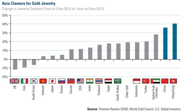 Global Jewelry Demand