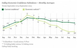 Gallup Economic Confidence