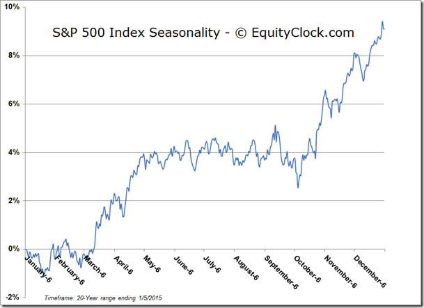 S&P 500