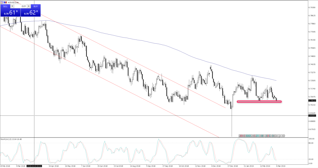 AUDUSD Daily Chart