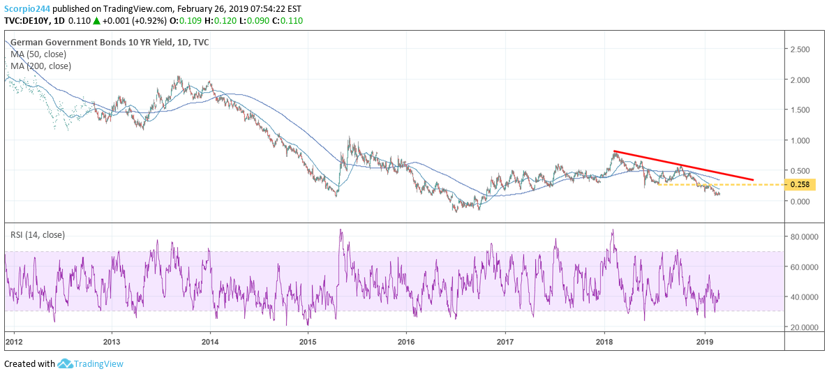 german 10year