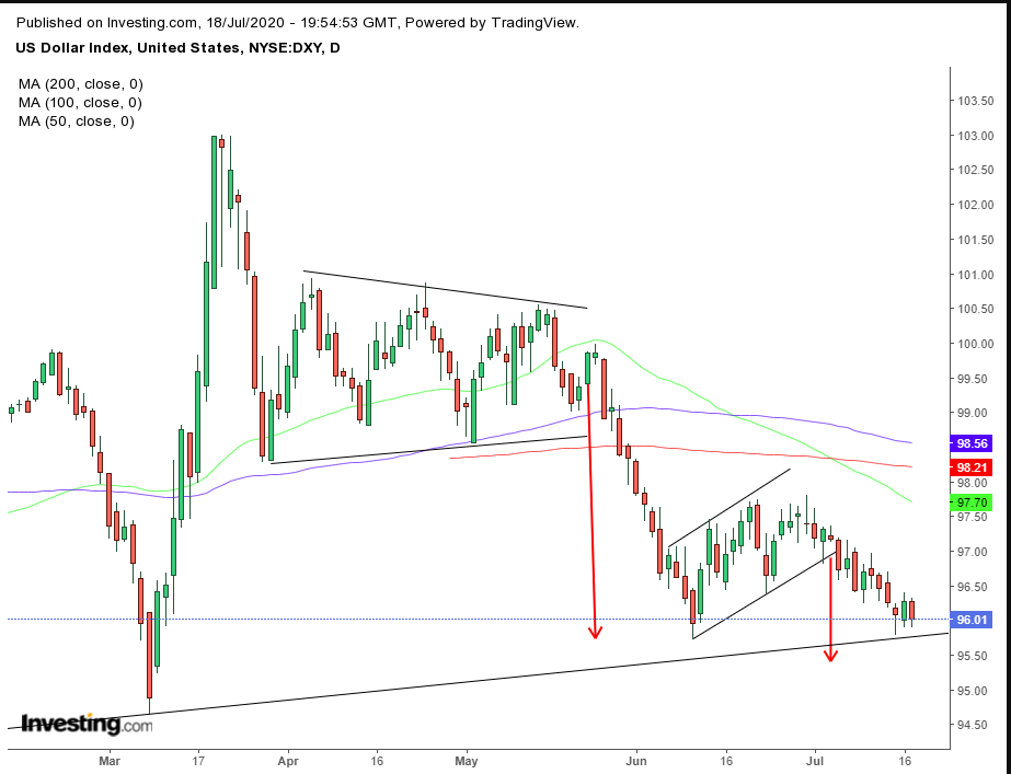 DXY Daily 