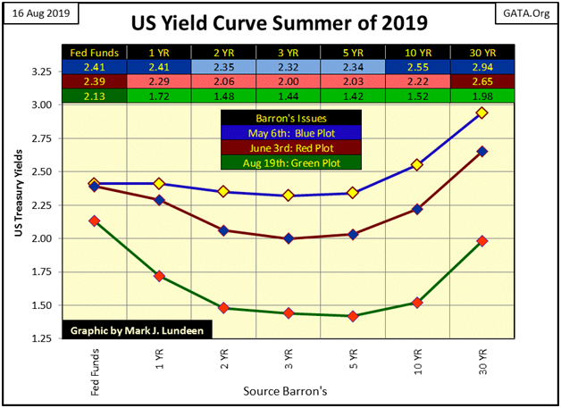 US Yield Curve Summer 2019
