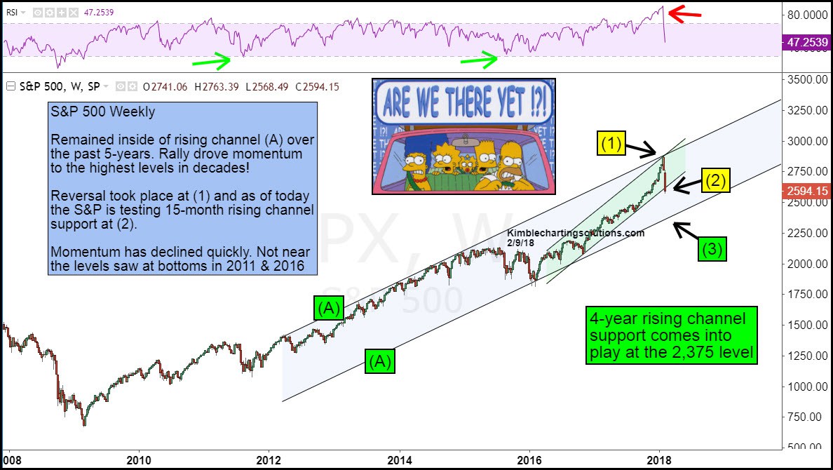 Weekly S&P 500