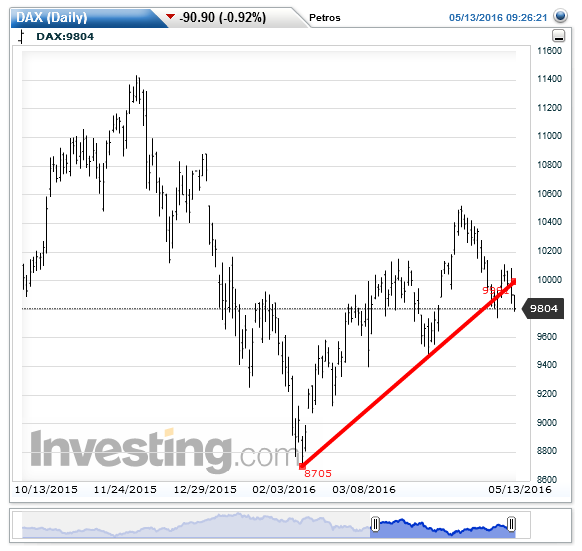 A Break In Confidence For The Dax Investing Com