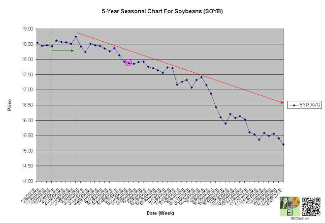 5-Year Seasonal Cycle