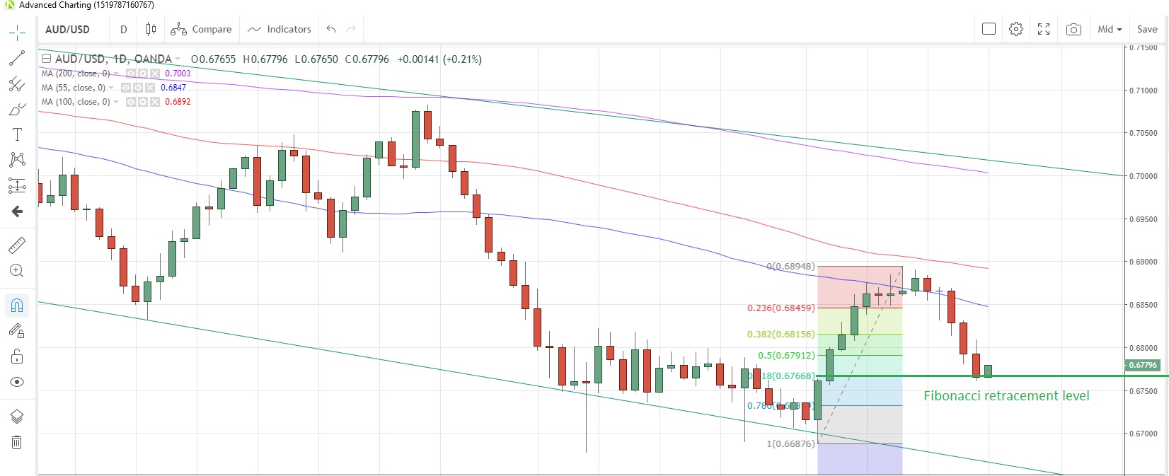 AUD/USD Daily Chart