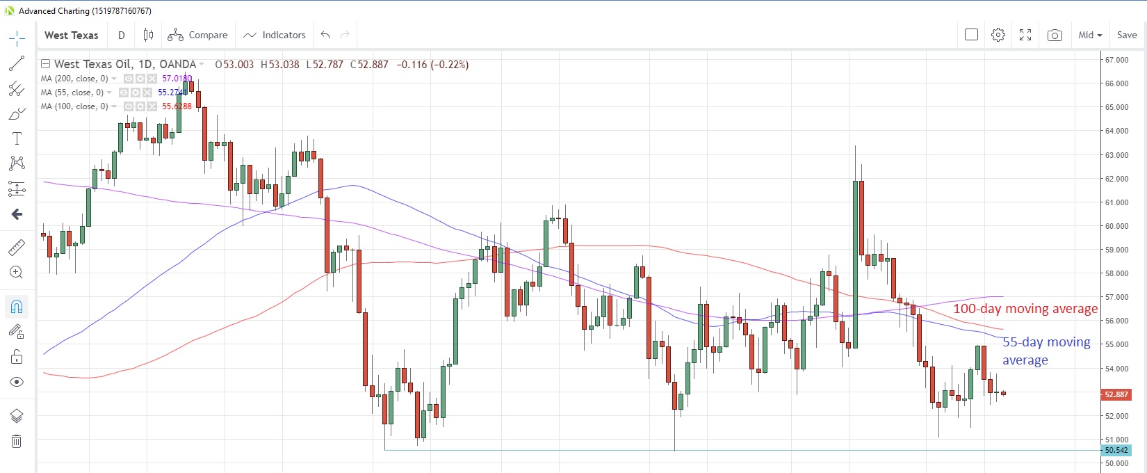 WTICOUSD Daily Chart