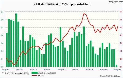 XLB short interest